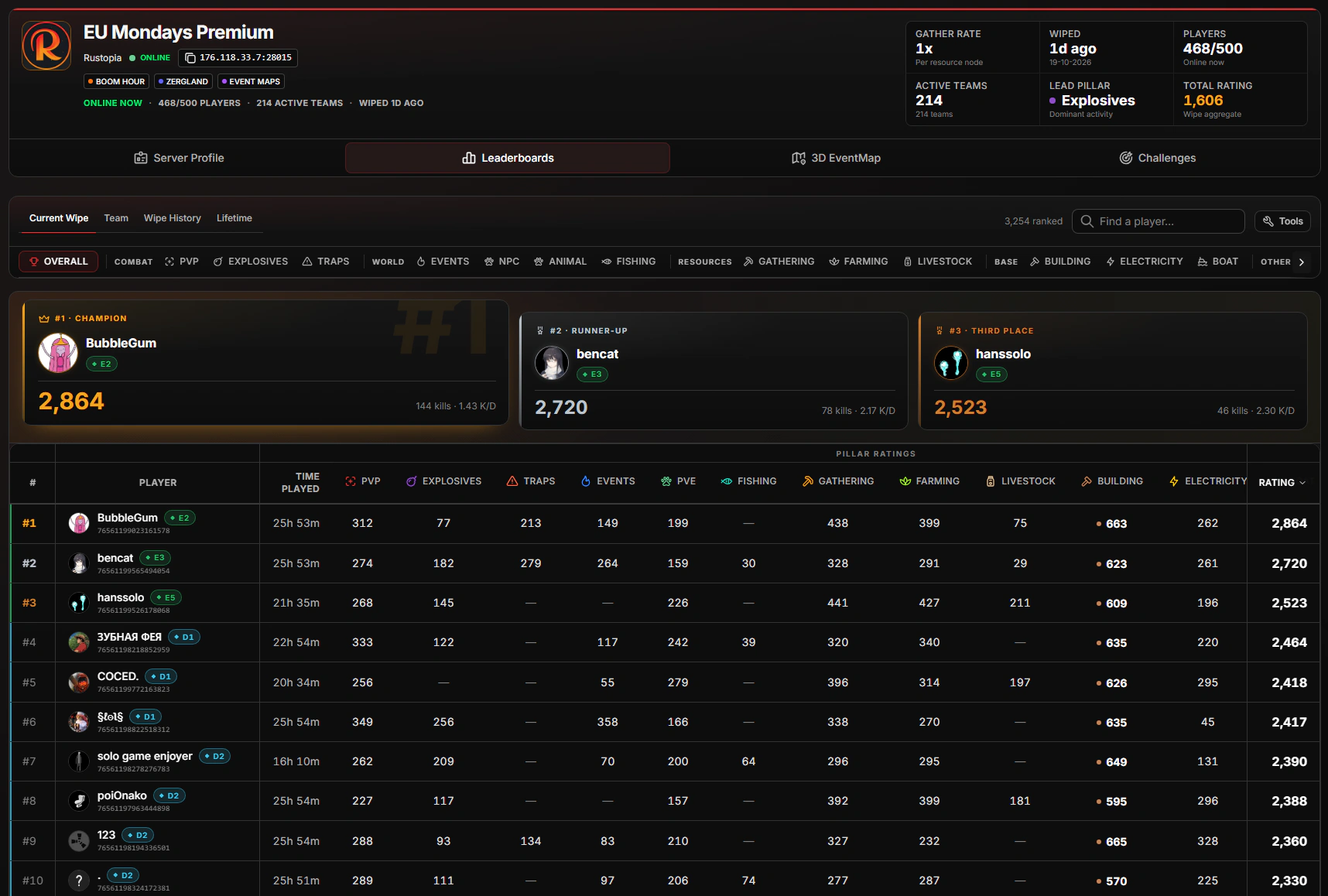 RankEval server leaderboard for Rustopia EU Mondays Premium with podium and top 10 players