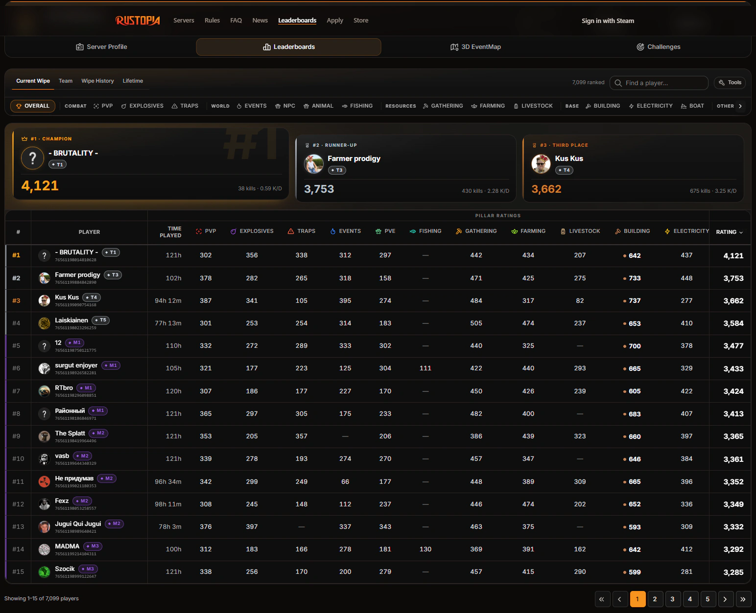RankEval leaderboard embedded on the Rustopia website in Rustopia branding