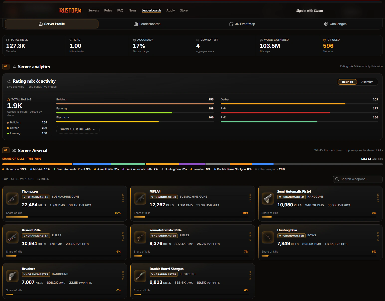 RankEval server profile on the Rustopia website with rating mix and server arsenal